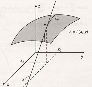 INTERPRETAÇÃO GEOMÉTRICA DAS DERIVADAS PARCIAIS O gráfico de uma função f de duas variáveis é uma superfície cuja equação é z = f(x, y).
