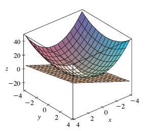 PLANO TANGENTE Suponha que a superfície S tenha equação z = f(x, y) e suponha que f x e f y sejam contínuas e seja P(x 0, y 0, z 0 ), um ponto em S.