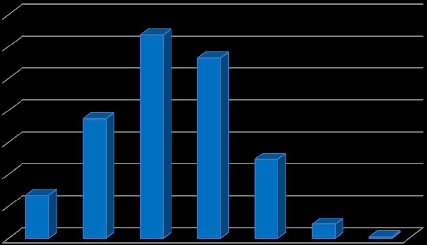 Percentagem Utentes RNCCI Utentes respostas DC 407/98 31,8% 28,2% 18,6% 12,3% 6,7% População da RNCCI com