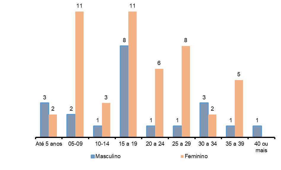 O Gráfico 6 mostra-nos a distribuição por antiguidade e género. Como já se referiu, os níveis predominantes são dos 15-19 e dos 5-9 anos de antiguidade.