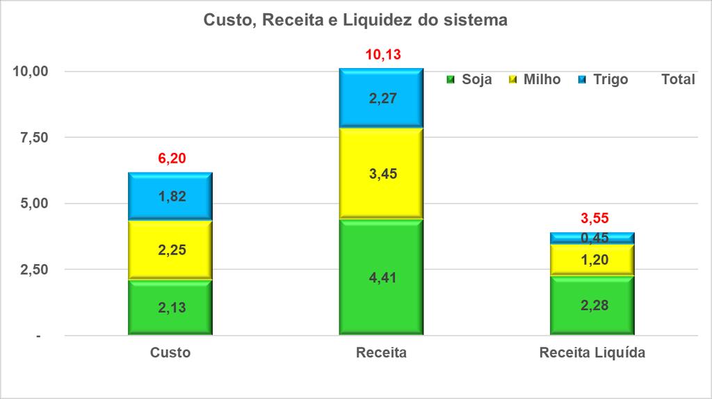 Custos e receitas do sistema soja-milho-trigo Figura. Custo de produção, receita e liquidez (R$/ha) do sistema intensivo de cultivo adotado no Oeste do PR.