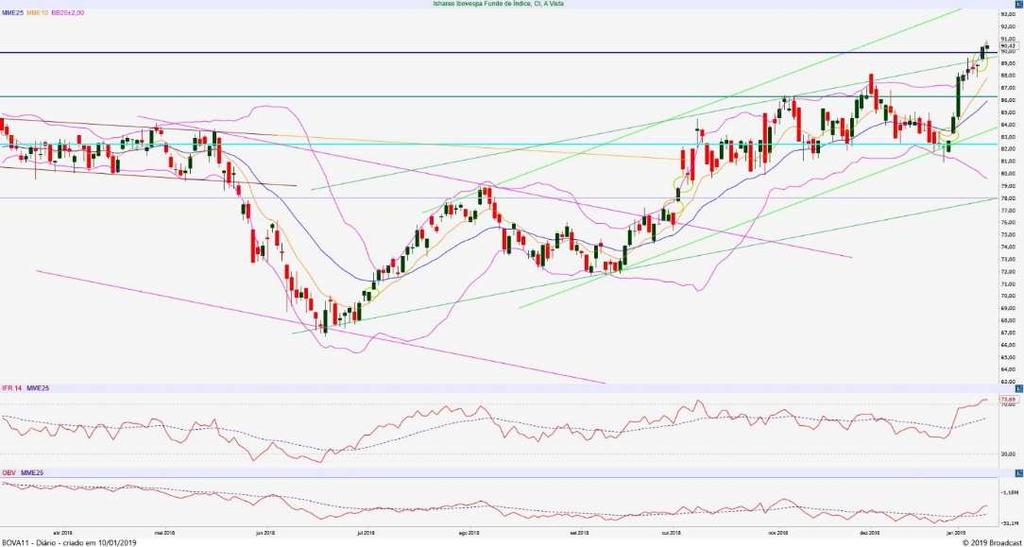 Analista responsável: Guilherme Volcato, CNPI-T ISHARES BOVA11 Cotação atual R$ 90,42 Resistência 2 R$ 94,00 Upside 3,96% Resistência 1 R$ 90,00 Upside Suporte 1 R$ 82,50 Downside -8,76% Suporte 2 R$