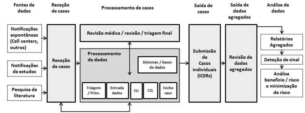 Atividades de farmacovigilância local (1) Fonte: