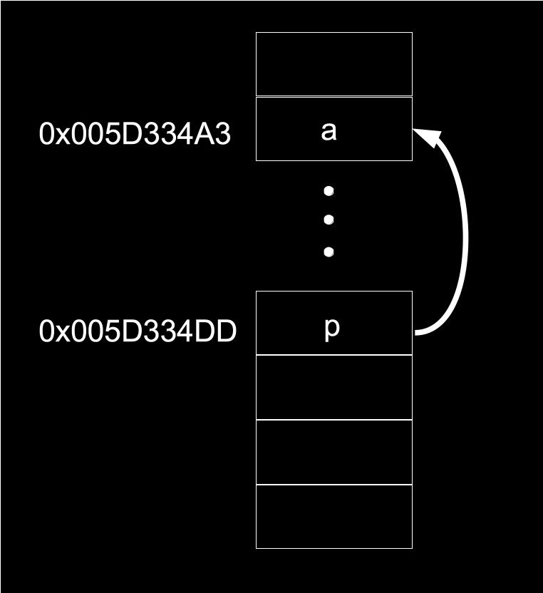 Registro typedef struct aluno { int matricula;