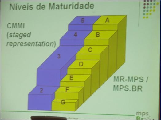 5 Imagem 1: Comparação dos níveis de maturidade, gráfico em escada.