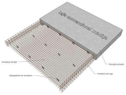 laje associada a viga, lajes cogumelos, cortinas e vigas. 2.3 Sistemas de Elementos Espaciais - Reservatórios, silos, etc. 3.