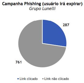 Estratégia: Phishing Direcionado Complementar