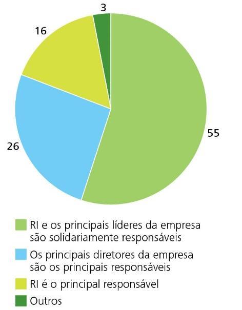 Geração e preservação de valor No entanto, a grande maioria dos participantes da pesquisa identifica