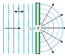 Física Ondulatória Prof. Alexei Muller Difração É o fenômeno que consiste em uma onda contornar obstáculos, passando por fendas.