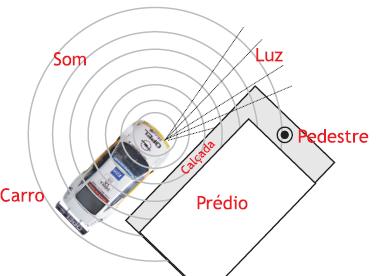 Exemplo A figura ao lado representa um automóvel de faróis acesos, tocando a buzina num dos lados de uma esquina.