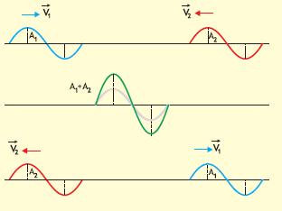 Interferência A interferência é resultado da superposição de duas ou mais ondas. A interferência pode ser Construtiva ou Destrutiva.