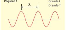 Reverberação: ocorre quando a diferença entre os instantes de recebimento dos sons é pouco inferior a 0,1 s.