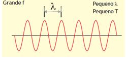 Refração do som: ocorre a mudança de meio:a velocidade das ondas sonoras é diferente em diferentes meios.