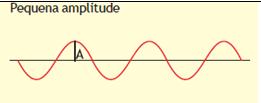 A altura está associada à frequência do som emitido. Som grave (BAIXO) Som agudo (ALTO) 2.