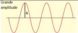 Tanto a intensidade sonora quanto a intensidade auditiva estão associadas à energia transportada pela onda e a amplitude.