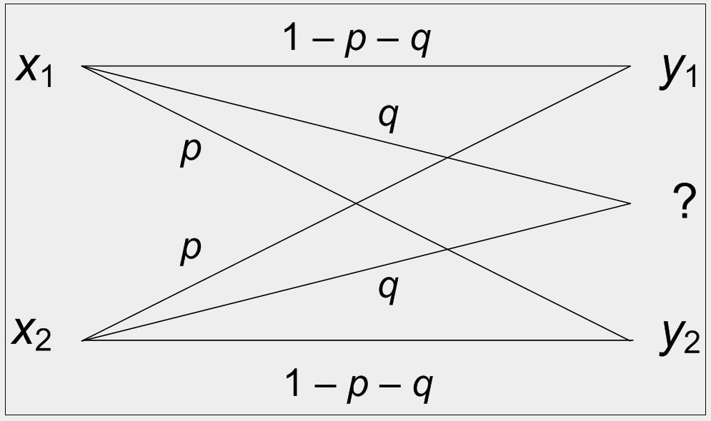 68 Figura 5.3: Diagrama do Canal Binário Simétrico com Erros e Apagamentos 5.