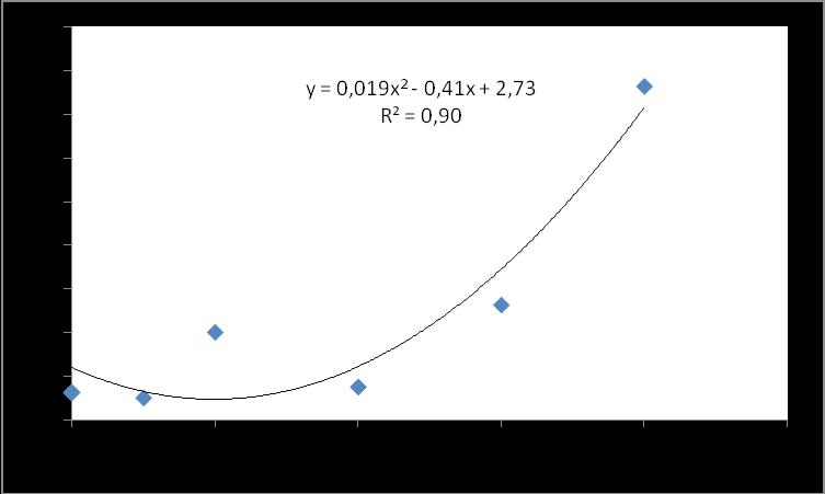 identificado efeito quadrático para o comportamento da redução da germinação e o aumento das plântulas anormais com R 2 de 0,81 e 0,90 respectivamente (Figura 1).