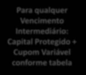 - Exemplo 2: Nada acontece nas observações 1 até N-1, visto que pelo menos um dos Ativos Subjacentes ficou abaixo da Barreira do Cupom.