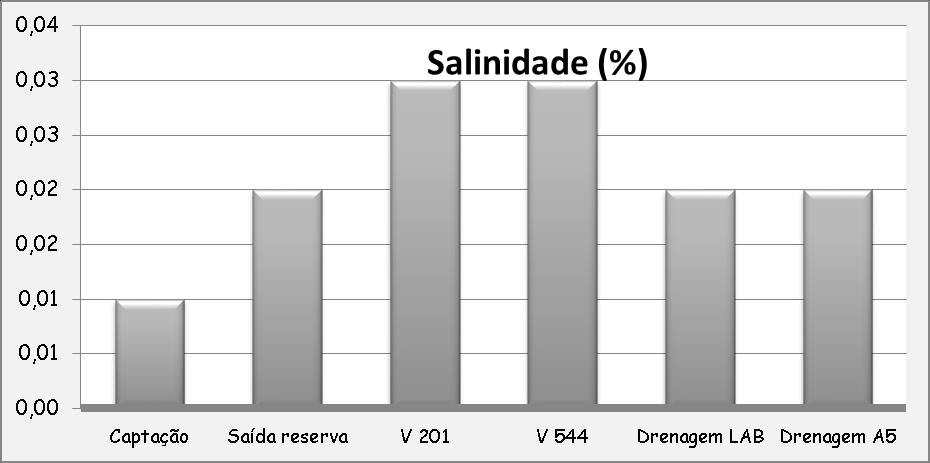 59 Figura 60. Salinidade da água nos diferentes pontos de coletas do CERAQUA.