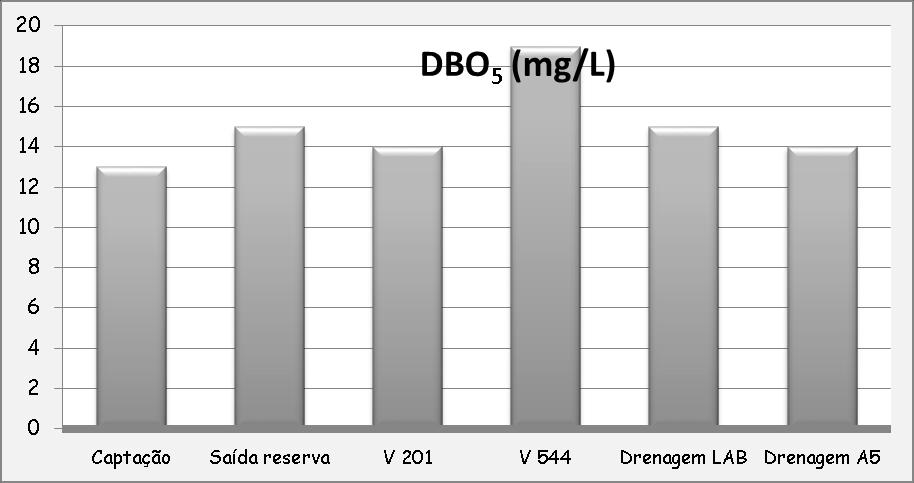 63 Figura 68. CO₂ da água nos diferentes pontos de coletas do CERAQUA.