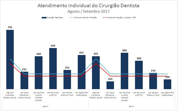 ATENDIMENTO INDIVIDUAL DO CIRURGIÃODENTISTA. SETEMBRO /2017 Em setembro, houve 1.