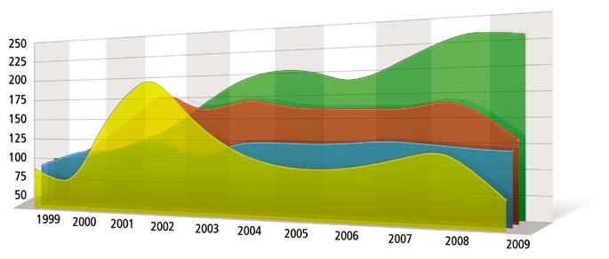 Entramos em 2010 com projeções de significativa queda na oferta de laranja nos dois maiores estados produtores por conta da maior incidência do HLB nos pomares.