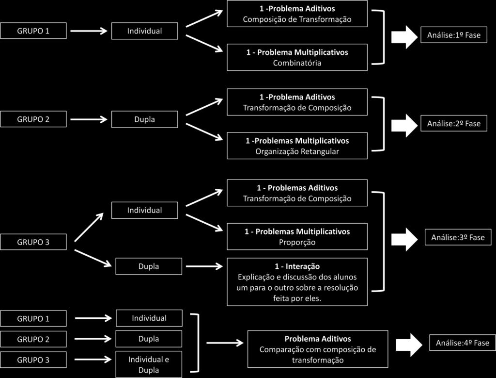 multiplicativo (combinatório) e após a resolução realizaremos algumas questões do tipo Relate a história do problema...?, O que temos que resolver...?, Explique sua resolução.