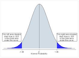 estatística teste mais extrema que a observada dado um nível de significância α se p α, rejeita-se H 0 se p >