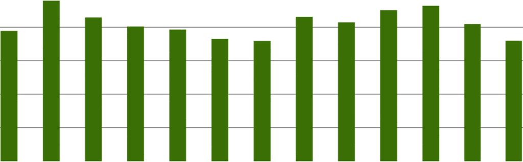 CAGED e RAIS: Estimativa do número de funcionários do setor calçadista francano até Dez/2015. Média de funcionários 2008 25.106 2009 23.267 2010 25.981 2011 26.823 2012 27.279 2013 28.496 2014 26.