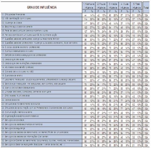 Tabela 6. Frequência Quantitativa e Percentual por Grau de Influência.