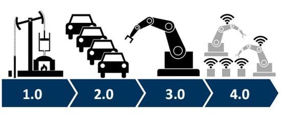 Quarta revolução industrial Mecanização, máquinas a vapor e centros urbanos Eletricidade,