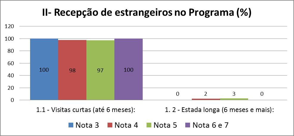 12 II- Recepção de estrangeiros no Programa Nota 3 Nota 4 Nota 5 Nota 6 e 7 1.1 - Visitas curtas (até 6 meses): 100 98 97 100 1.
