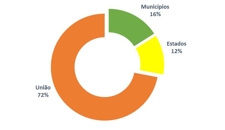 Gastos Saúde - Representatividade