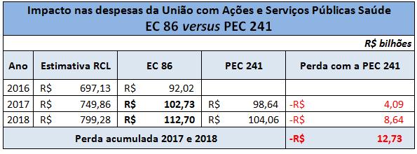 Proposta de Emenda Constitucional - PEC 241 Estimativas de futuras perdas financeiras saúde frente a EC 86 Elaboração: Grupo Técnico Institucional de Discussão do Financiamento do SUS Fonte: