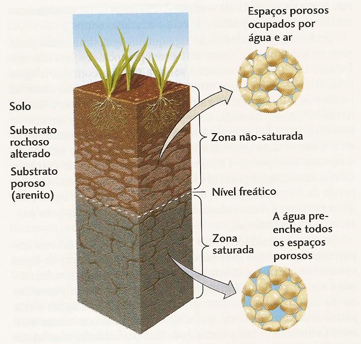 Água subterrânea Refere-se a água contida na zona de saturação.