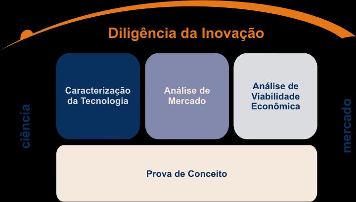 Diligência da Inovação Abordagem A Diligência da