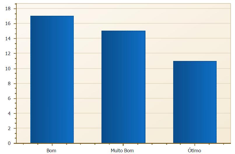 5. O Núcleo de Apoio Psicopedagógico - NAP atende 5 e presta serviços: Tabela 5 - Total em percentual das respostas obtidas relacionadas na questão 5.