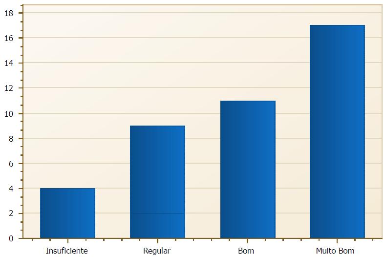 16.Os equipamentos de multimídia (data show, quadro interativo, vídeo, etc) são: Tabela 16 - Total em percentual das respostas obtidas relacionadas na questão 16.