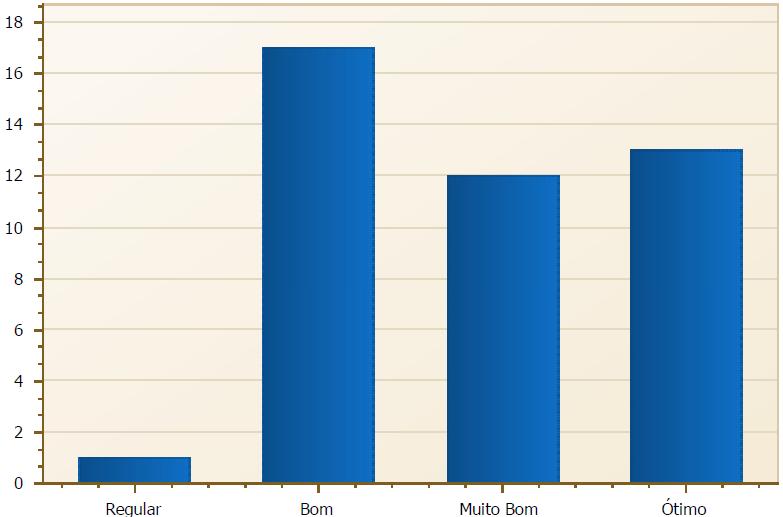 19. A IES tem investido na melhoria dos recursos físicos de maneira: Tabela 19 - Total em percentual das respostas obtidas relacionadas na questão 19.