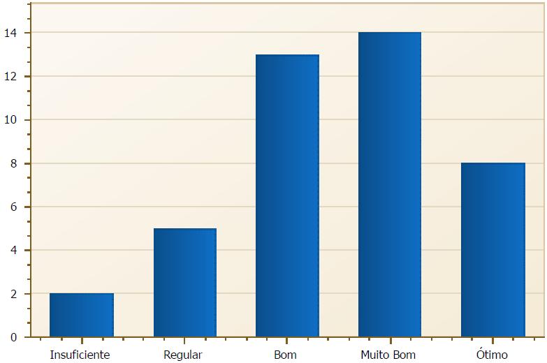 21. O Plano de carreira dos docentes e corpo técnico-administrativo da IES, é: Tabela 21 - Total em percentual das respostas obtidas relacionadas na questão 21.