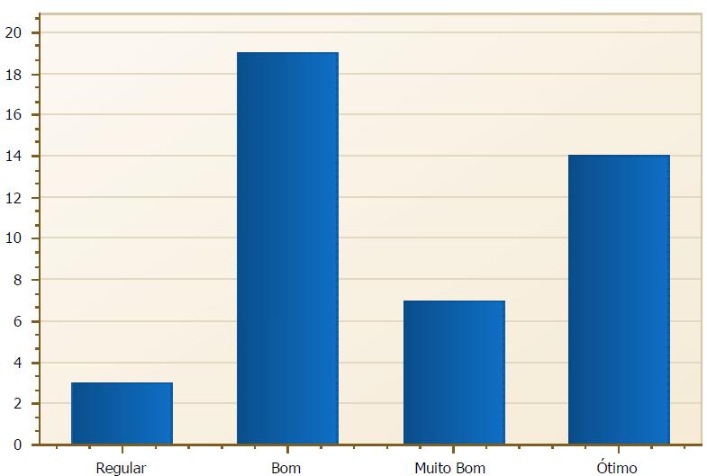 28. Os representantes do corpo discente são escolhidos democraticamente por seus pares, orientados pelo NAP, de maneira: Tabela 28 - Total em percentual das respostas obtidas relacionadas na questão