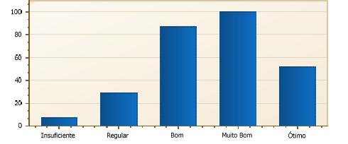 3.3 SEGMENTO DISCENTES Fazem parte do corpo discente 300 acadêmicos que cursam uma das 6 opções de ensino superior oferecidas pela FAE.