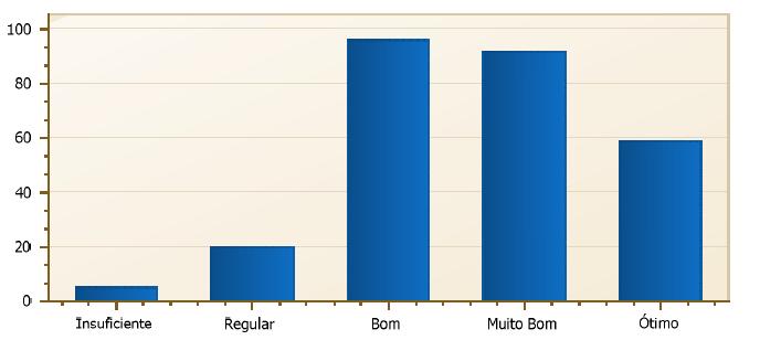 5. O Núcleo de Apoio Psicopedagógico - NAP atende e presta serviços: Tabela 5 - Total em percentual das respostas obtidas relacionadas na questão 5.