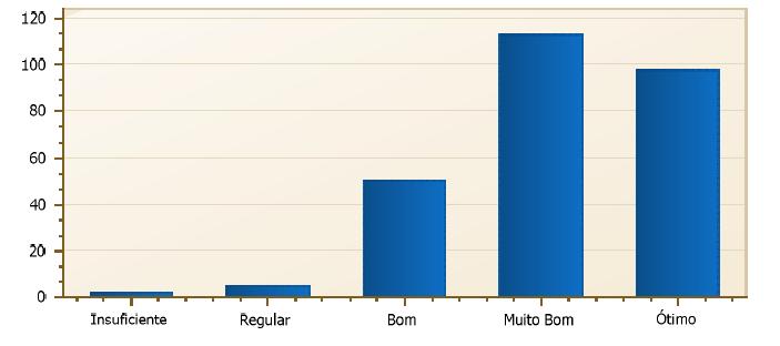 Figura 9 - Representação das respostas da questão 9 em gráfico de