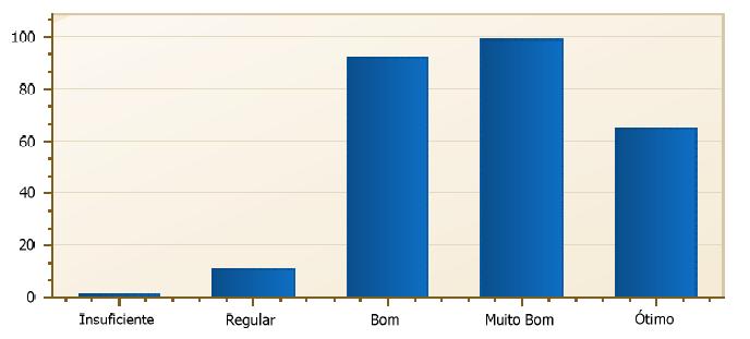 15. A segurança da IES, atende as expectativas: Tabela 15 - Total em percentual das respostas obtidas relacionadas na questão 15.