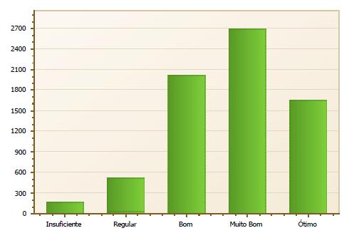 Tabela 29 - Total em percentual das respostas obtidas relacionadas as questões envolvidas na pesquisa. Figura 29 - Representação das respostas da questão 1 em gráfico de barras.