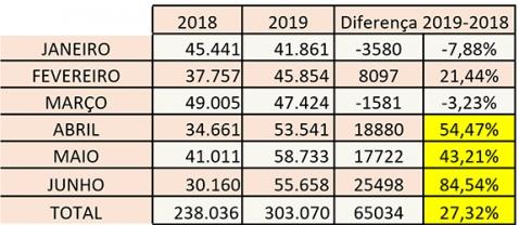 meses. A partir de abril de 2019, as exportações totalizaram 303 mil toneladas no acumulado do ano (Tabela 1). Tabela 1.