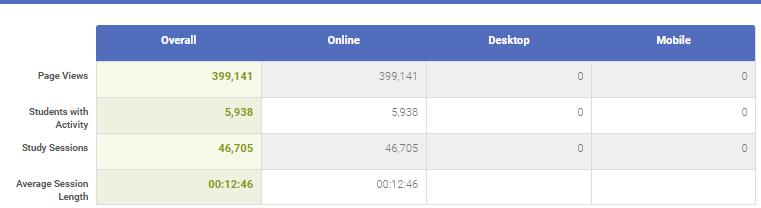 PAINEL DE INDICADORES - INDICADORES Na página inicial, abaixo dos filtros, há um resumo das informações de acesso da universidade, sempre respeitando os filtros selecionados.