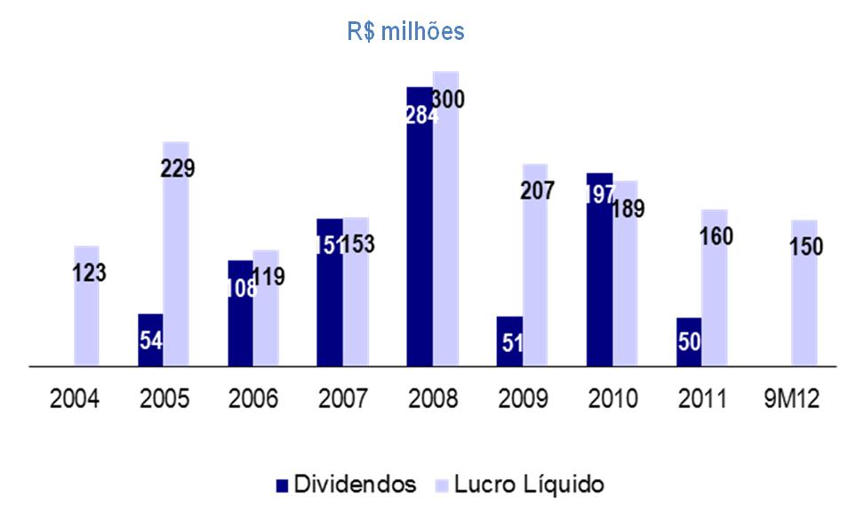 Performance Financeira 2004 2005 2006 2007 2008 2009 2010 2011 9M12 Dividendos Consolidados (R$ MM) - 54 108 151 284 51 197 50 - CEMAR - 54 108 112 91 58 200 94 (*) - Light - - - 27 111 56 - - -