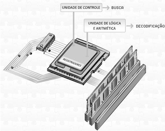 A busca das instruções contidas em memória é realizada pela Unidade de Controle, e o cálculo propriamente dito (decodificação, interpretação) das instruções é realizada pela Unidade Lógica e